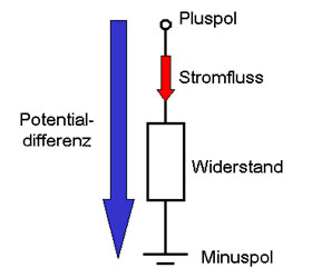 Analogie: Elektrischer Stromkreis